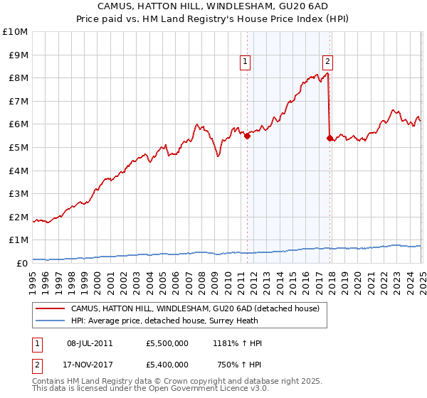 CAMUS, HATTON HILL, WINDLESHAM, GU20 6AD: Price paid vs HM Land Registry's House Price Index