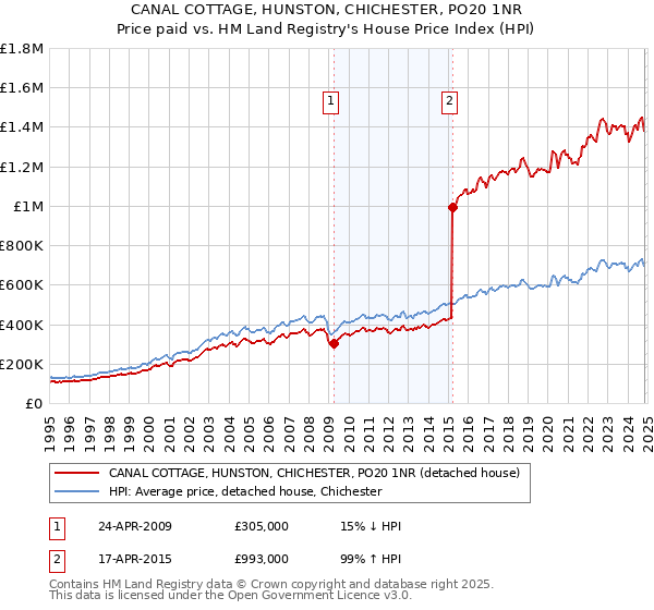 CANAL COTTAGE, HUNSTON, CHICHESTER, PO20 1NR: Price paid vs HM Land Registry's House Price Index