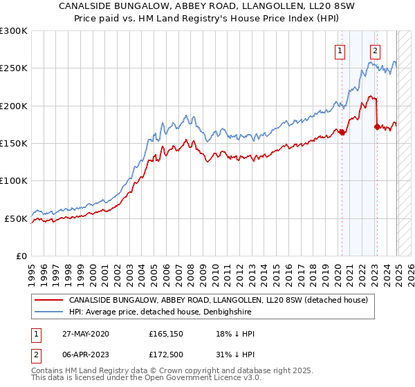 CANALSIDE BUNGALOW, ABBEY ROAD, LLANGOLLEN, LL20 8SW: Price paid vs HM Land Registry's House Price Index