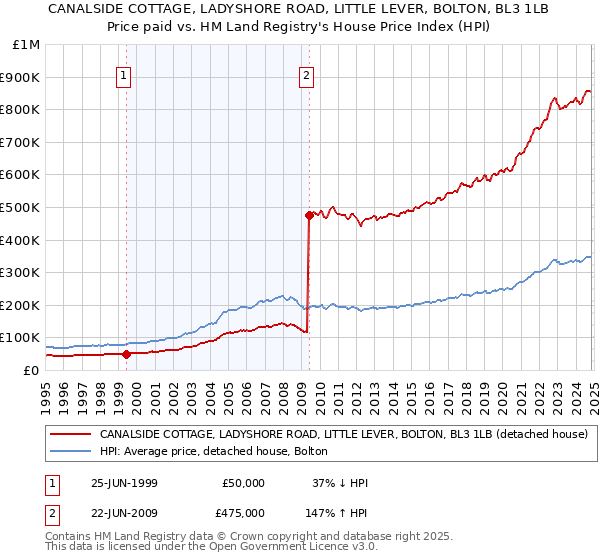 CANALSIDE COTTAGE, LADYSHORE ROAD, LITTLE LEVER, BOLTON, BL3 1LB: Price paid vs HM Land Registry's House Price Index