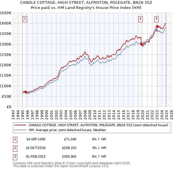 CANDLE COTTAGE, HIGH STREET, ALFRISTON, POLEGATE, BN26 5SZ: Price paid vs HM Land Registry's House Price Index