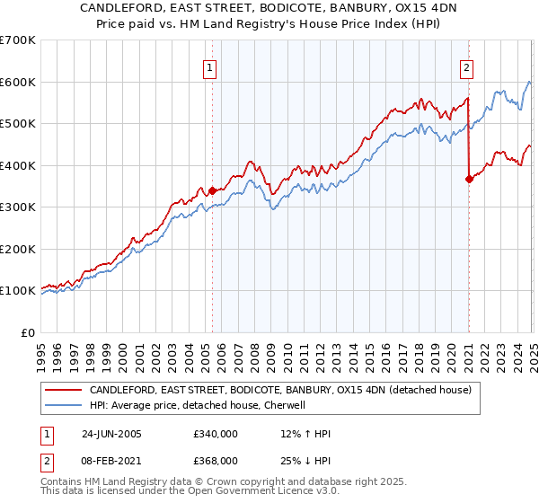 CANDLEFORD, EAST STREET, BODICOTE, BANBURY, OX15 4DN: Price paid vs HM Land Registry's House Price Index