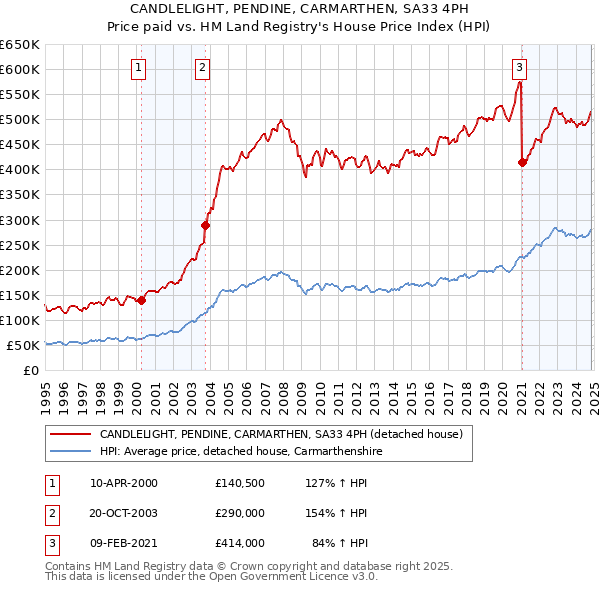 CANDLELIGHT, PENDINE, CARMARTHEN, SA33 4PH: Price paid vs HM Land Registry's House Price Index