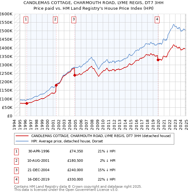 CANDLEMAS COTTAGE, CHARMOUTH ROAD, LYME REGIS, DT7 3HH: Price paid vs HM Land Registry's House Price Index