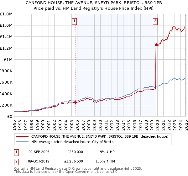 CANFORD HOUSE, THE AVENUE, SNEYD PARK, BRISTOL, BS9 1PB: Price paid vs HM Land Registry's House Price Index