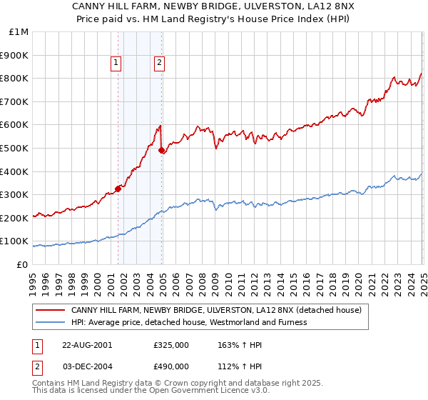 CANNY HILL FARM, NEWBY BRIDGE, ULVERSTON, LA12 8NX: Price paid vs HM Land Registry's House Price Index