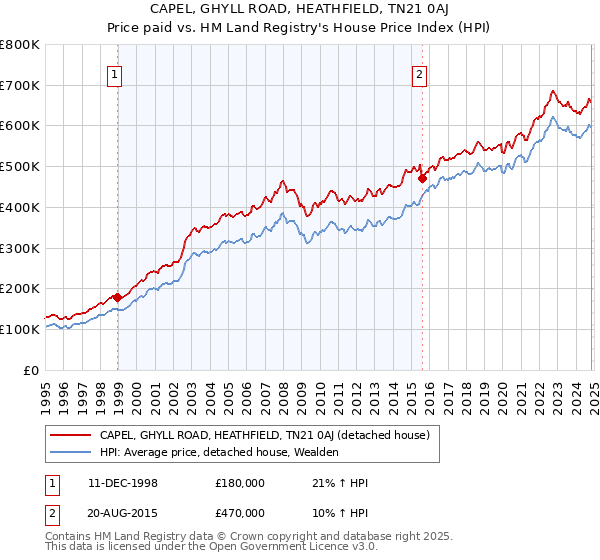 CAPEL, GHYLL ROAD, HEATHFIELD, TN21 0AJ: Price paid vs HM Land Registry's House Price Index