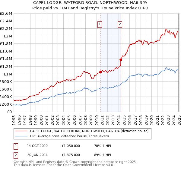 CAPEL LODGE, WATFORD ROAD, NORTHWOOD, HA6 3PA: Price paid vs HM Land Registry's House Price Index