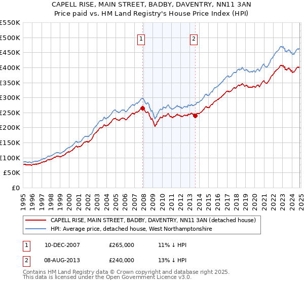 CAPELL RISE, MAIN STREET, BADBY, DAVENTRY, NN11 3AN: Price paid vs HM Land Registry's House Price Index