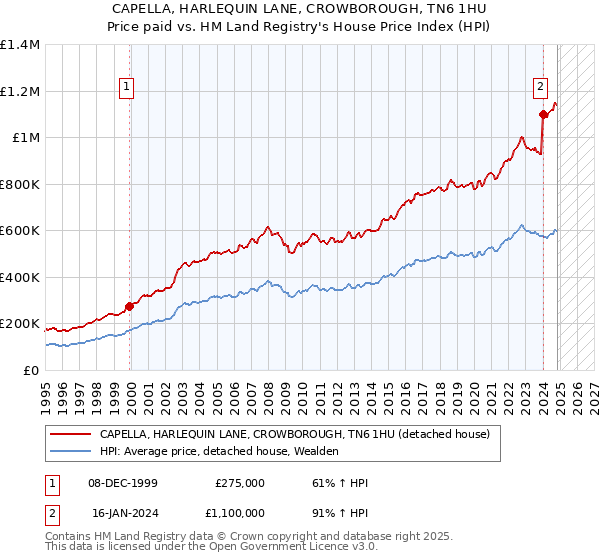 CAPELLA, HARLEQUIN LANE, CROWBOROUGH, TN6 1HU: Price paid vs HM Land Registry's House Price Index