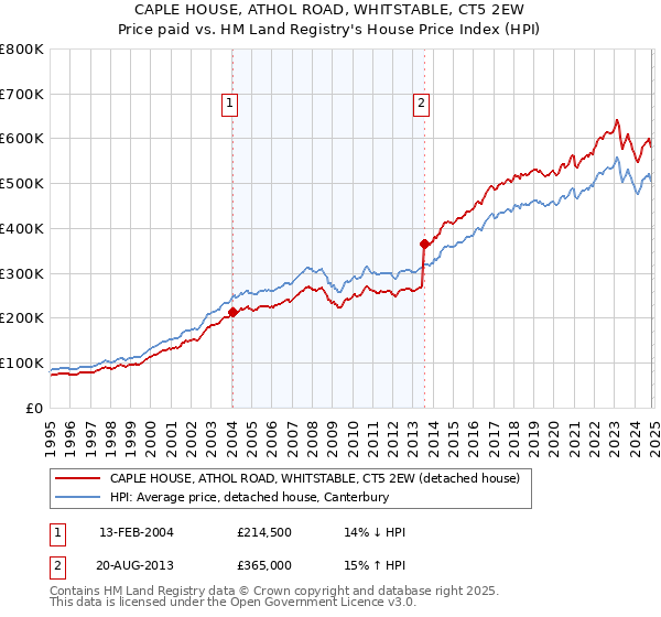 CAPLE HOUSE, ATHOL ROAD, WHITSTABLE, CT5 2EW: Price paid vs HM Land Registry's House Price Index