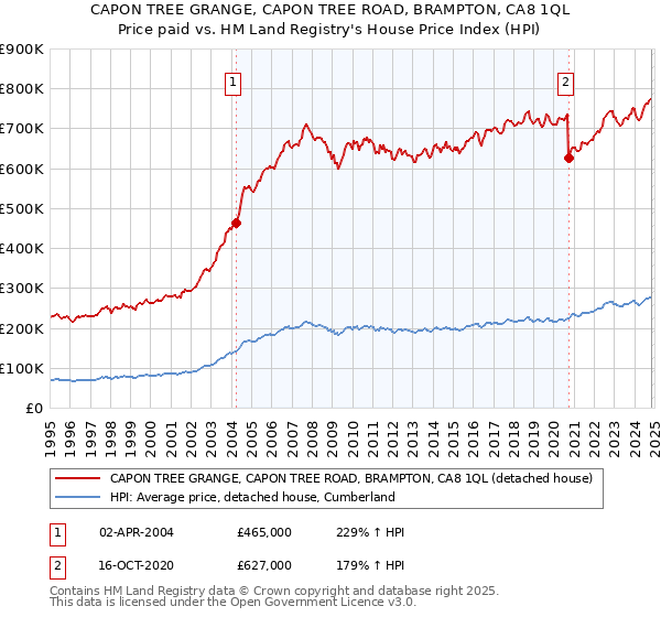 CAPON TREE GRANGE, CAPON TREE ROAD, BRAMPTON, CA8 1QL: Price paid vs HM Land Registry's House Price Index