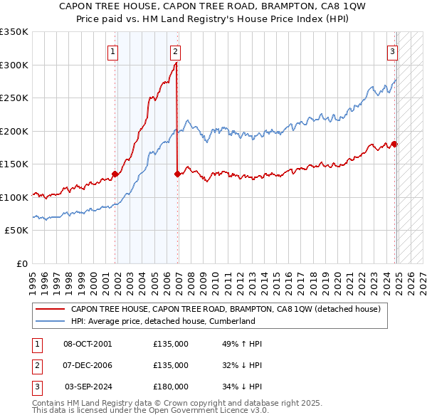 CAPON TREE HOUSE, CAPON TREE ROAD, BRAMPTON, CA8 1QW: Price paid vs HM Land Registry's House Price Index