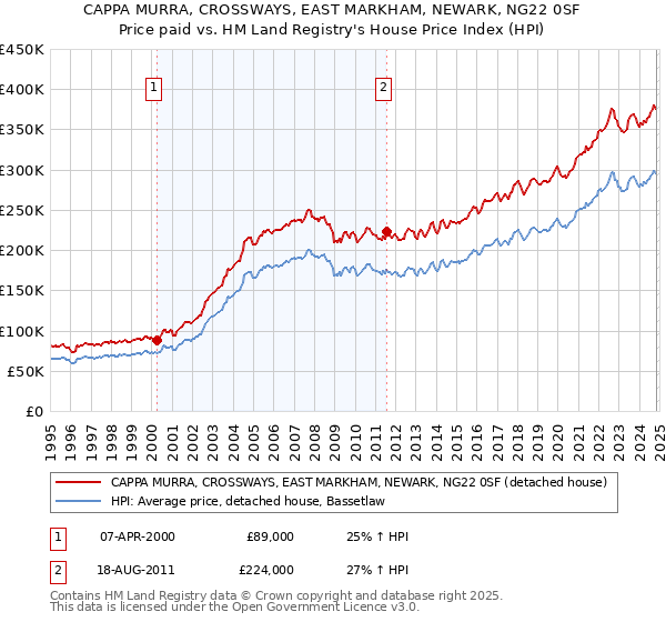 CAPPA MURRA, CROSSWAYS, EAST MARKHAM, NEWARK, NG22 0SF: Price paid vs HM Land Registry's House Price Index