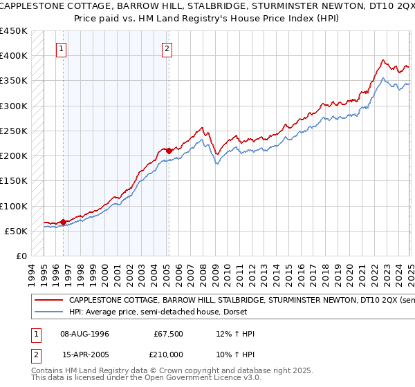 CAPPLESTONE COTTAGE, BARROW HILL, STALBRIDGE, STURMINSTER NEWTON, DT10 2QX: Price paid vs HM Land Registry's House Price Index