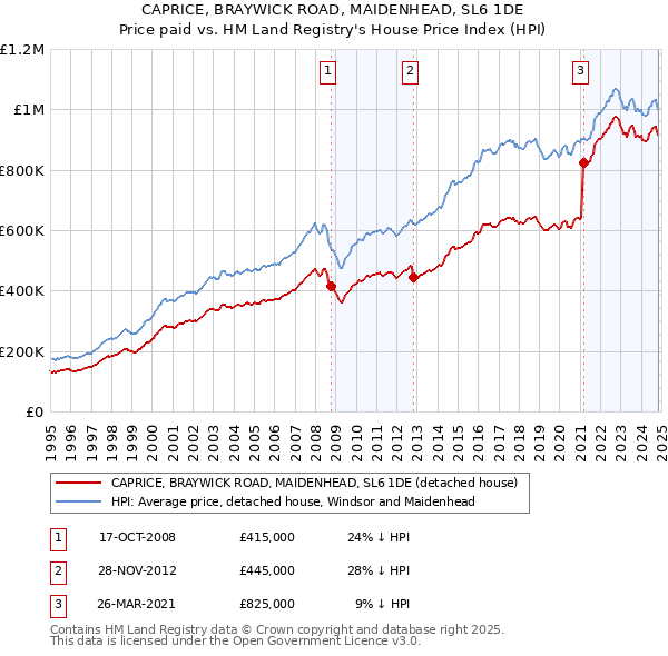 CAPRICE, BRAYWICK ROAD, MAIDENHEAD, SL6 1DE: Price paid vs HM Land Registry's House Price Index