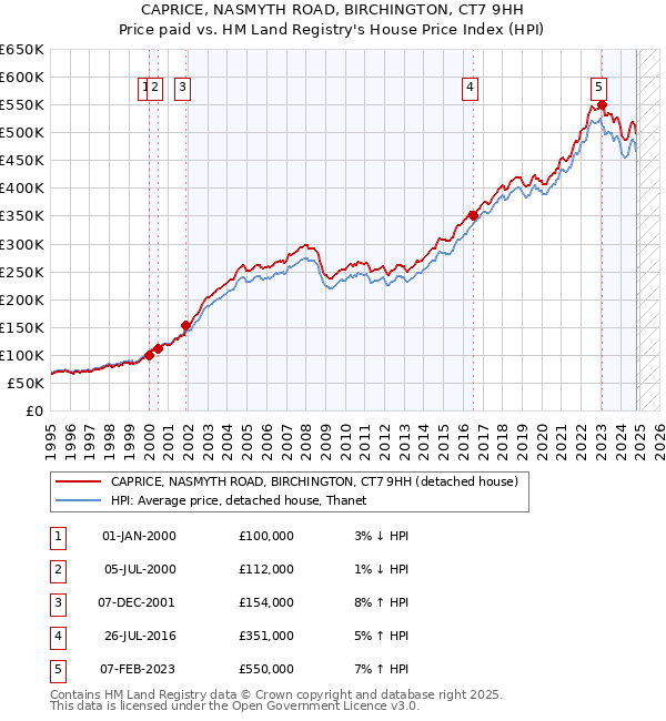 CAPRICE, NASMYTH ROAD, BIRCHINGTON, CT7 9HH: Price paid vs HM Land Registry's House Price Index