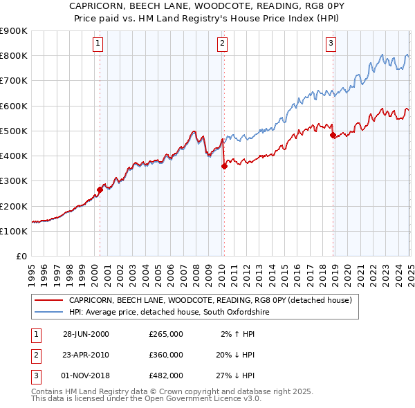 CAPRICORN, BEECH LANE, WOODCOTE, READING, RG8 0PY: Price paid vs HM Land Registry's House Price Index