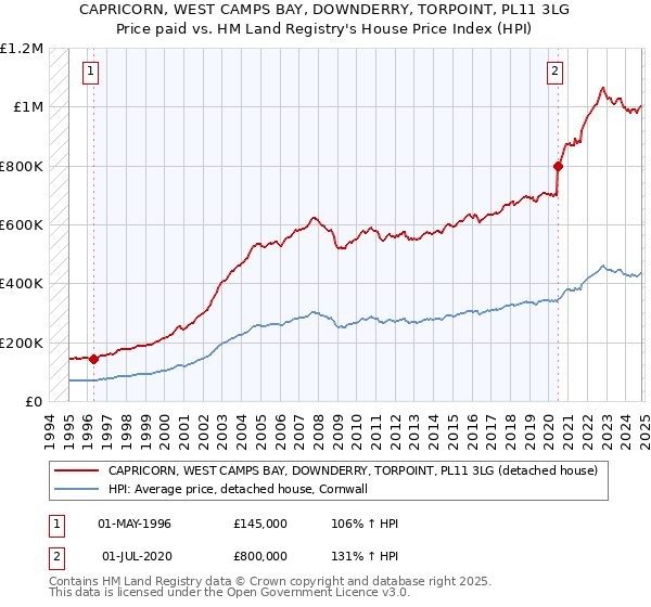 CAPRICORN, WEST CAMPS BAY, DOWNDERRY, TORPOINT, PL11 3LG: Price paid vs HM Land Registry's House Price Index