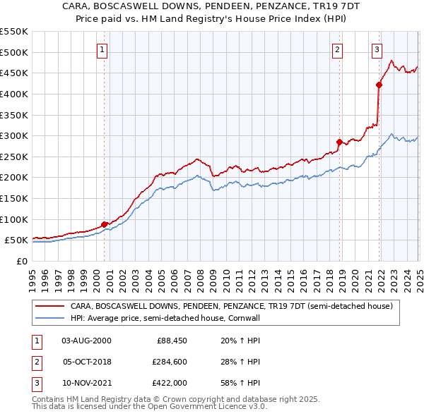 CARA, BOSCASWELL DOWNS, PENDEEN, PENZANCE, TR19 7DT: Price paid vs HM Land Registry's House Price Index