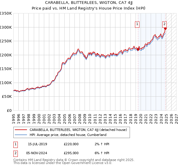 CARABELLA, BLITTERLEES, WIGTON, CA7 4JJ: Price paid vs HM Land Registry's House Price Index