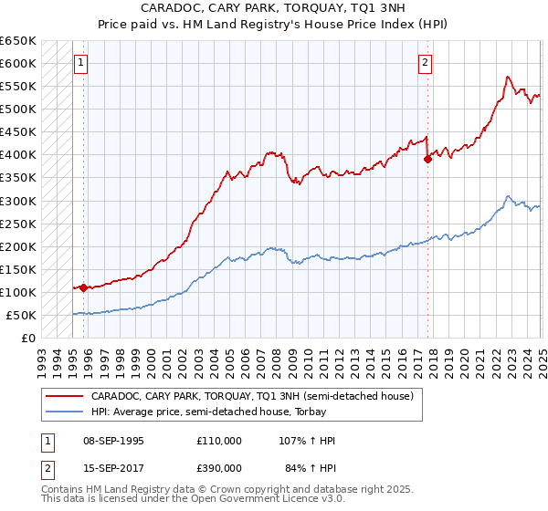 CARADOC, CARY PARK, TORQUAY, TQ1 3NH: Price paid vs HM Land Registry's House Price Index