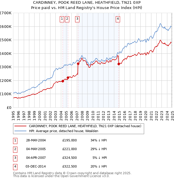 CARDINNEY, POOK REED LANE, HEATHFIELD, TN21 0XP: Price paid vs HM Land Registry's House Price Index