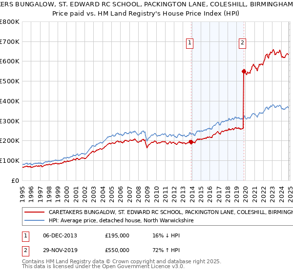 CARETAKERS BUNGALOW, ST. EDWARD RC SCHOOL, PACKINGTON LANE, COLESHILL, BIRMINGHAM, B46 3JE: Price paid vs HM Land Registry's House Price Index