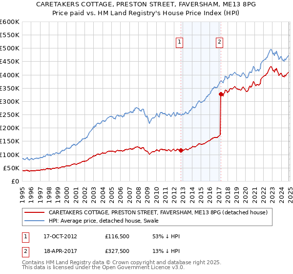 CARETAKERS COTTAGE, PRESTON STREET, FAVERSHAM, ME13 8PG: Price paid vs HM Land Registry's House Price Index