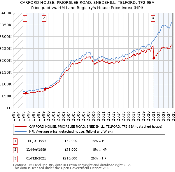 CARFORD HOUSE, PRIORSLEE ROAD, SNEDSHILL, TELFORD, TF2 9EA: Price paid vs HM Land Registry's House Price Index