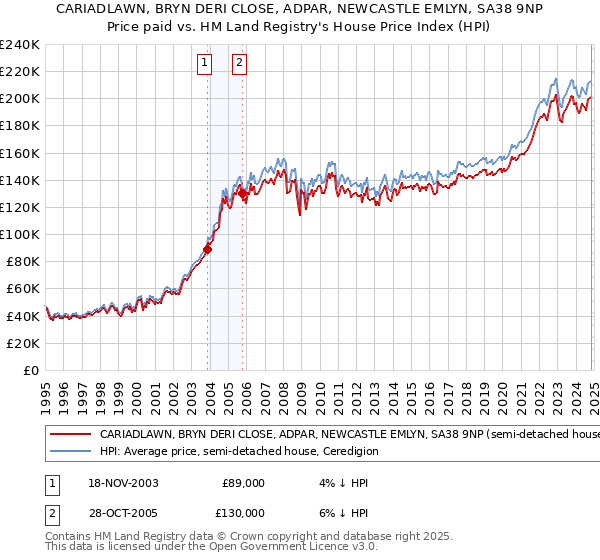 CARIADLAWN, BRYN DERI CLOSE, ADPAR, NEWCASTLE EMLYN, SA38 9NP: Price paid vs HM Land Registry's House Price Index