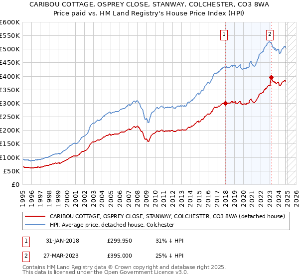 CARIBOU COTTAGE, OSPREY CLOSE, STANWAY, COLCHESTER, CO3 8WA: Price paid vs HM Land Registry's House Price Index