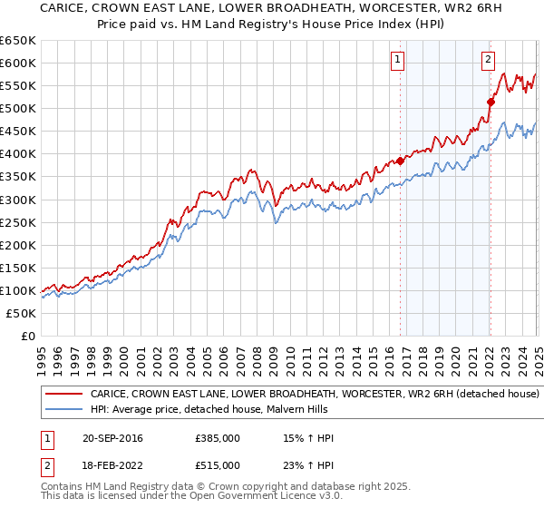 CARICE, CROWN EAST LANE, LOWER BROADHEATH, WORCESTER, WR2 6RH: Price paid vs HM Land Registry's House Price Index