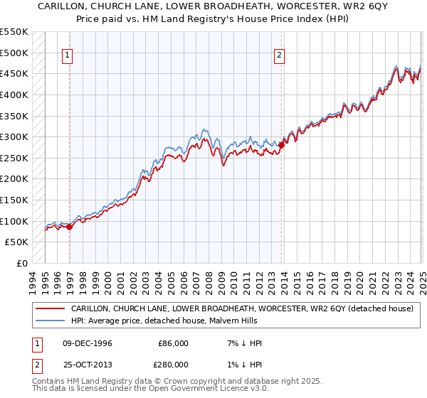 CARILLON, CHURCH LANE, LOWER BROADHEATH, WORCESTER, WR2 6QY: Price paid vs HM Land Registry's House Price Index