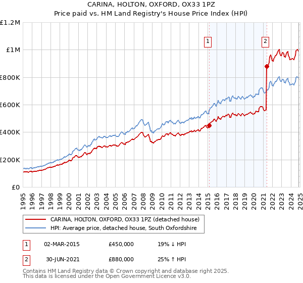 CARINA, HOLTON, OXFORD, OX33 1PZ: Price paid vs HM Land Registry's House Price Index