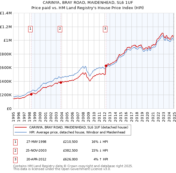 CARINYA, BRAY ROAD, MAIDENHEAD, SL6 1UF: Price paid vs HM Land Registry's House Price Index