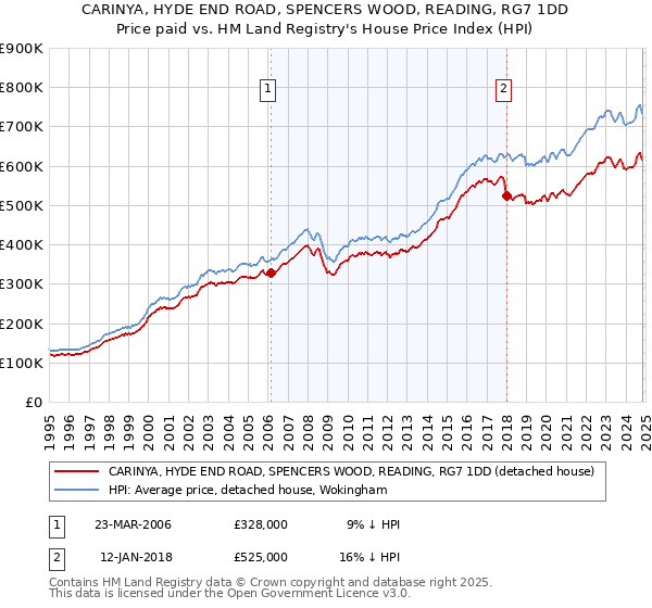 CARINYA, HYDE END ROAD, SPENCERS WOOD, READING, RG7 1DD: Price paid vs HM Land Registry's House Price Index