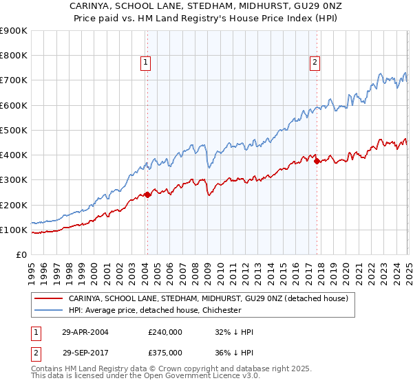 CARINYA, SCHOOL LANE, STEDHAM, MIDHURST, GU29 0NZ: Price paid vs HM Land Registry's House Price Index