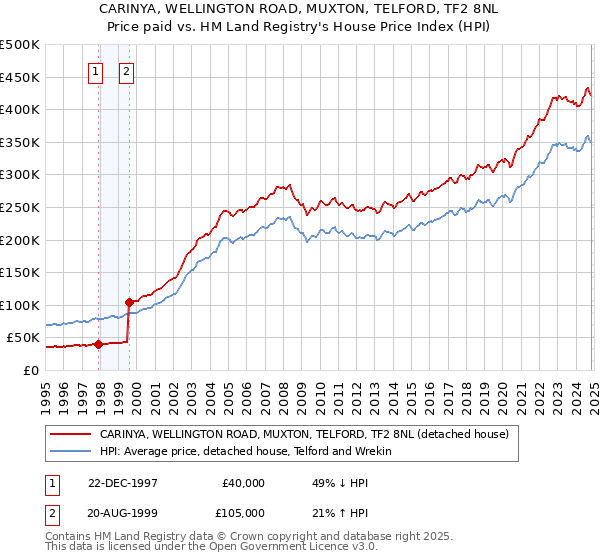 CARINYA, WELLINGTON ROAD, MUXTON, TELFORD, TF2 8NL: Price paid vs HM Land Registry's House Price Index