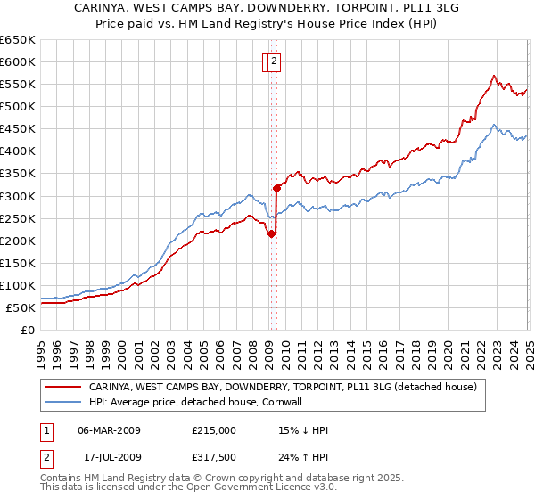 CARINYA, WEST CAMPS BAY, DOWNDERRY, TORPOINT, PL11 3LG: Price paid vs HM Land Registry's House Price Index