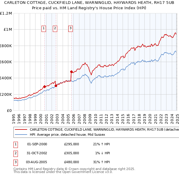 CARLETON COTTAGE, CUCKFIELD LANE, WARNINGLID, HAYWARDS HEATH, RH17 5UB: Price paid vs HM Land Registry's House Price Index