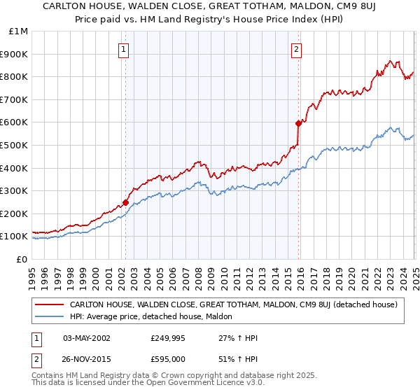 CARLTON HOUSE, WALDEN CLOSE, GREAT TOTHAM, MALDON, CM9 8UJ: Price paid vs HM Land Registry's House Price Index