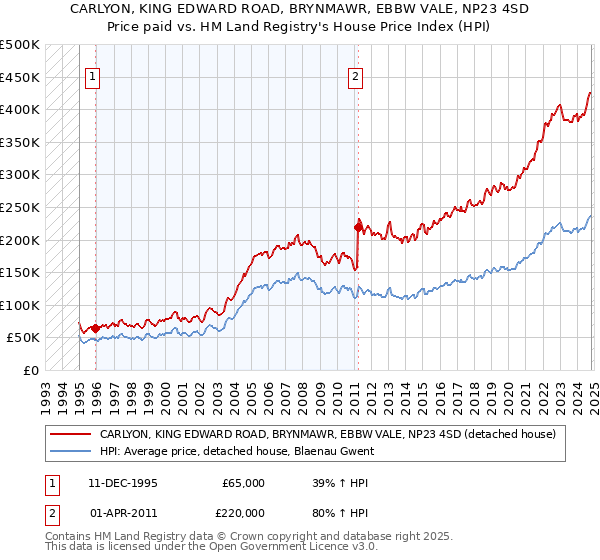 CARLYON, KING EDWARD ROAD, BRYNMAWR, EBBW VALE, NP23 4SD: Price paid vs HM Land Registry's House Price Index