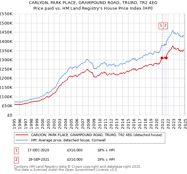 CARLYON, PARK PLACE, GRAMPOUND ROAD, TRURO, TR2 4EG: Price paid vs HM Land Registry's House Price Index