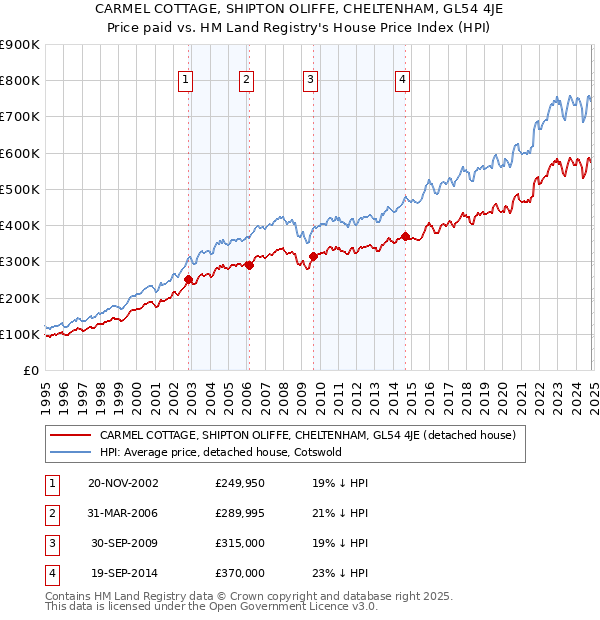 CARMEL COTTAGE, SHIPTON OLIFFE, CHELTENHAM, GL54 4JE: Price paid vs HM Land Registry's House Price Index