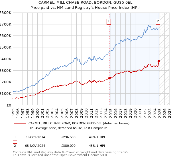 CARMEL, MILL CHASE ROAD, BORDON, GU35 0EL: Price paid vs HM Land Registry's House Price Index