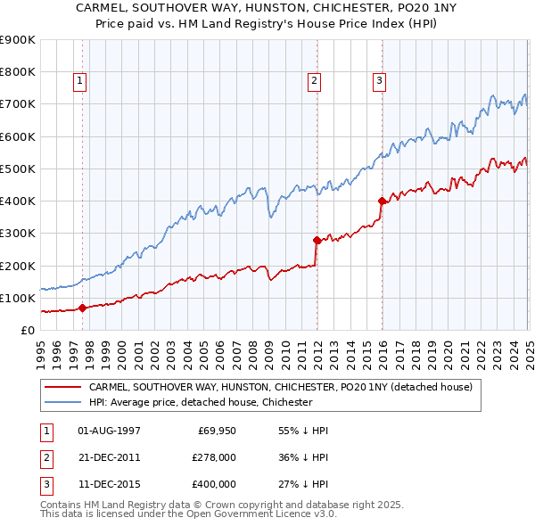 CARMEL, SOUTHOVER WAY, HUNSTON, CHICHESTER, PO20 1NY: Price paid vs HM Land Registry's House Price Index