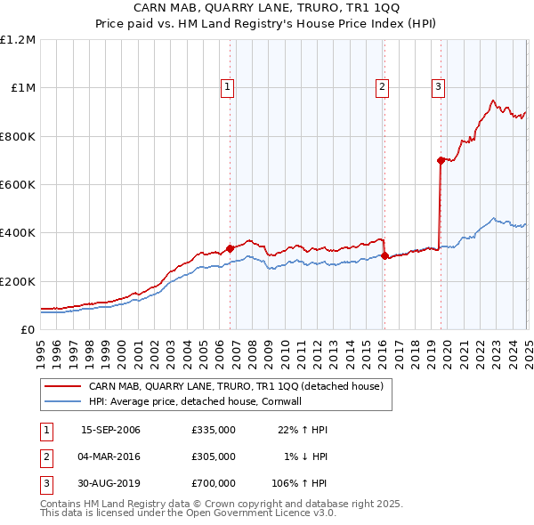 CARN MAB, QUARRY LANE, TRURO, TR1 1QQ: Price paid vs HM Land Registry's House Price Index