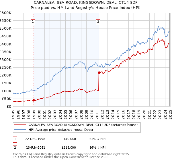 CARNALEA, SEA ROAD, KINGSDOWN, DEAL, CT14 8DF: Price paid vs HM Land Registry's House Price Index