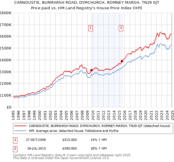 CARNOUSTIE, BURMARSH ROAD, DYMCHURCH, ROMNEY MARSH, TN29 0JT: Price paid vs HM Land Registry's House Price Index